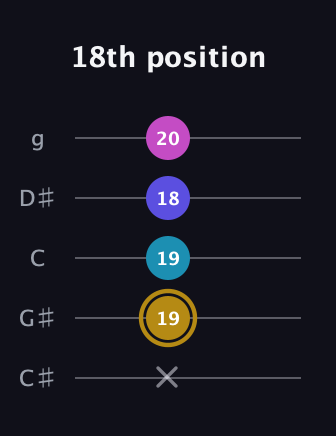 D♯ Augmented Flat 5th guitar tab — 18th position (x 19 19 18 20) in C / Drop C (gCGBD) · Capo 1