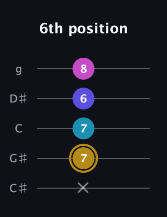 D♯ Augmented Flat 5th guitar tab — 6th position (x 7 7 6 8) in C / Drop C (gCGBD) · Capo 1