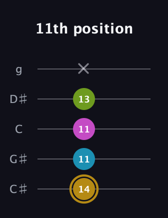 D♯ Augmented Flat 9th guitar tab — 11th position (14 11 11 13 x) in C / Drop C (gCGBD) · Capo 1