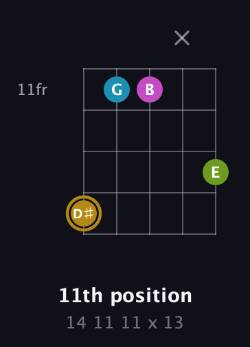 D♯ Augmented Flat 9th guitar chord — 11th position (14 11 11 x 13) fretboard diagram in C / Drop C (gCGBD) · Capo 1