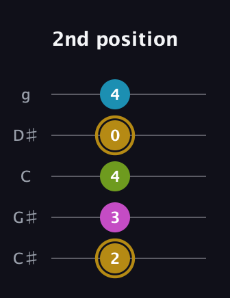 D♯ Augmented Flat 9th guitar tab — 2nd position (2 3 4 0 4) in C / Drop C (gCGBD) · Capo 1