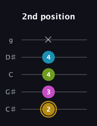 D♯ Augmented Flat 9th guitar tab — 2nd position (2 3 4 4 x) in C / Drop C (gCGBD) · Capo 1