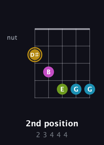 D♯ Augmented Flat 9th guitar chord — 2nd position (2 3 4 4 4) fretboard diagram in C / Drop C (gCGBD) · Capo 1