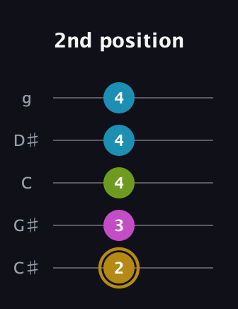 D♯ Augmented Flat 9th guitar tab — 2nd position (2 3 4 4 4) in C / Drop C (gCGBD) · Capo 1