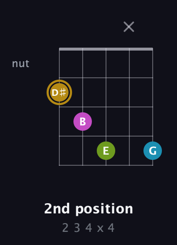 D♯ Augmented Flat 9th guitar chord — 2nd position (2 3 4 x 4) fretboard diagram in C / Drop C (gCGBD) · Capo 1
