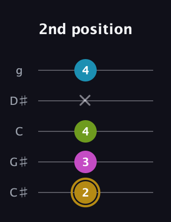 D♯ Augmented Flat 9th guitar tab — 2nd position (2 3 4 x 4) in C / Drop C (gCGBD) · Capo 1