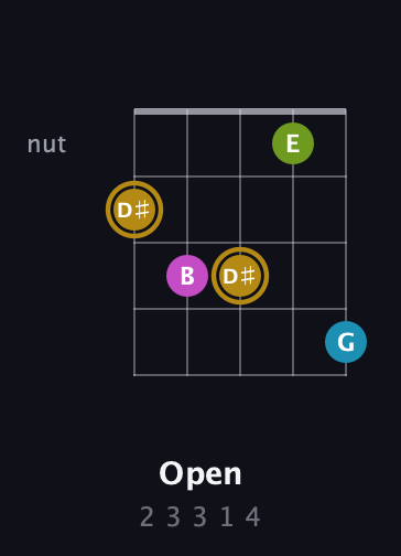 D♯ Augmented Flat 9th guitar chord — Open (2 3 3 1 4) fretboard diagram in C / Drop C (gCGBD) · Capo 1