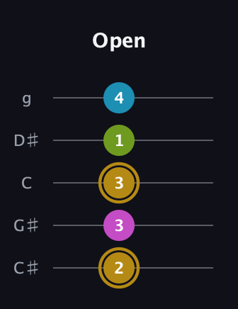 D♯ Augmented Flat 9th guitar tab — Open (2 3 3 1 4) in C / Drop C (gCGBD) · Capo 1