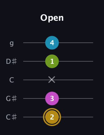 D♯ Augmented Flat 9th guitar tab — Open (2 3 x 1 4) in C / Drop C (gCGBD) · Capo 1