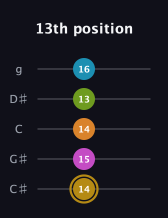 D♯ Augmented-major 7th Flat 9th guitar tab — 13th position (14 15 14 13 16) in C / Drop C (gCGBD) · Capo 1