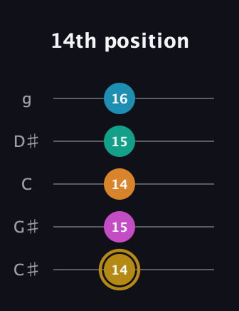 D♯ Augmented-major 7th Sharp 9th guitar tab — 14th position (14 15 14 15 16) in C / Drop C (gCGBD) · Capo 1