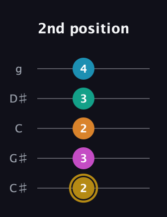 D♯ Augmented-major 7th Sharp 9th guitar tab — 2nd position (2 3 2 3 4) in C / Drop C (gCGBD) · Capo 1