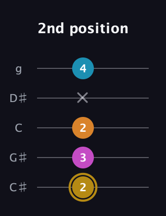 D♯ Augmented-major 7th guitar tab — 2nd position (2 3 2 x 4) in C / Drop C (gCGBD) · Capo 1