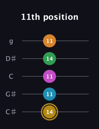D♯ Augmented-major 9th guitar tab — 11th position (14 11 11 14 11) in C / Drop C (gCGBD) · Capo 1