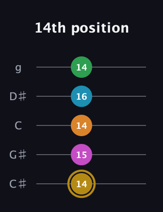 D♯ Augmented-major 9th guitar tab — 14th position (14 15 14 16 14) in C / Drop C (gCGBD) · Capo 1
