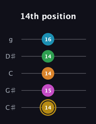 D♯ Augmented-major 9th guitar tab — 14th position (14 15 14 14 16) in C / Drop C (gCGBD) · Capo 1