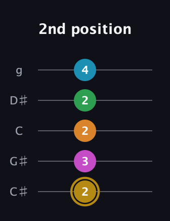 D♯ Augmented-major 9th guitar tab — 2nd position (2 3 2 2 4) in C / Drop C (gCGBD) · Capo 1