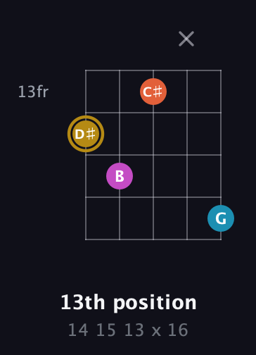 D♯ Augmented Sharp 13th guitar chord — 13th position (14 15 13 x 16) fretboard diagram in C / Drop C (gCGBD) · Capo 1