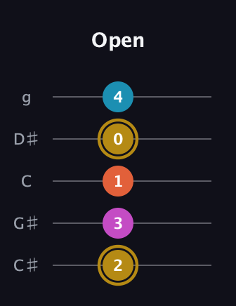 D♯ Augmented Sharp 13th guitar tab — Open (2 3 1 0 4) in C / Drop C (gCGBD) · Capo 1