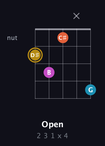 D♯ Augmented Sharp 13th guitar chord — Open (2 3 1 x 4) fretboard diagram in C / Drop C (gCGBD) · Capo 1