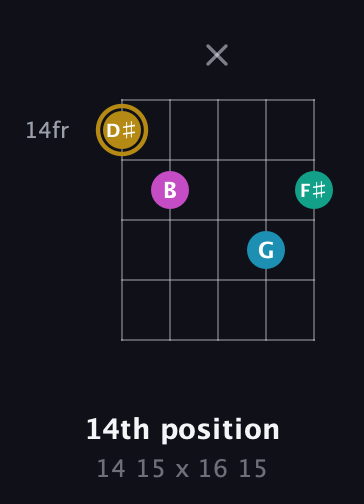 D♯ Augmented Sharp 9th guitar chord — 14th position (14 15 x 16 15) fretboard diagram in C / Drop C (gCGBD) · Capo 1