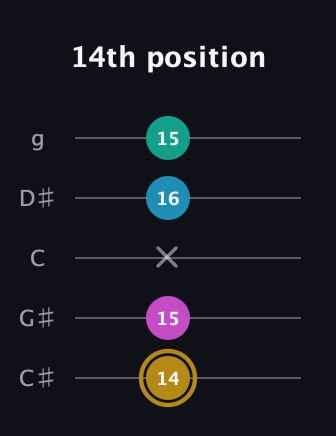 D♯ Augmented Sharp 9th guitar tab — 14th position (14 15 x 16 15) in C / Drop C (gCGBD) · Capo 1