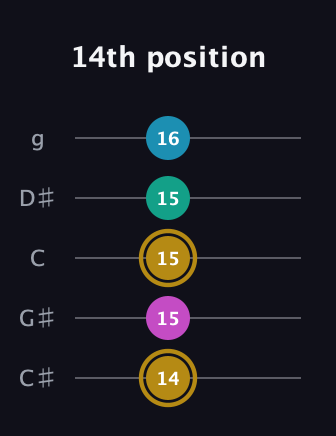 D♯ Augmented Sharp 9th guitar tab — 14th position (14 15 15 15 16) in C / Drop C (gCGBD) · Capo 1