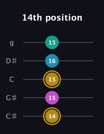 D♯ Augmented Sharp 9th guitar tab — 14th position (14 15 15 16 15) in C / Drop C (gCGBD) · Capo 1