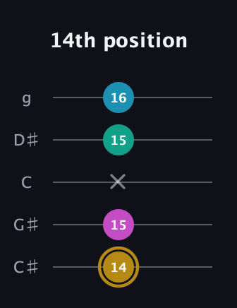 D♯ Augmented Sharp 9th guitar tab — 14th position (14 15 x 15 16) in C / Drop C (gCGBD) · Capo 1