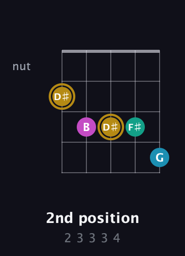 D♯ Augmented Sharp 9th guitar chord — 2nd position (2 3 3 3 4) fretboard diagram in C / Drop C (gCGBD) · Capo 1