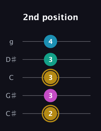 D♯ Augmented Sharp 9th guitar tab — 2nd position (2 3 3 3 4) in C / Drop C (gCGBD) · Capo 1