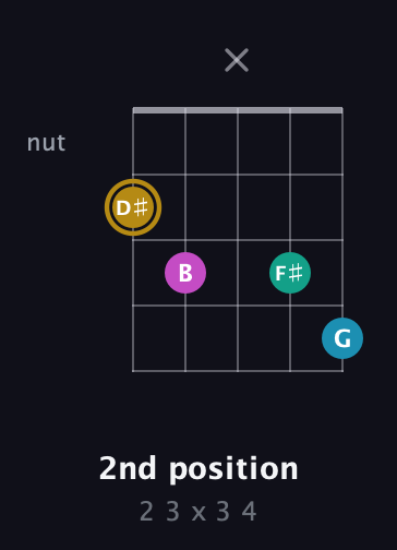 D♯ Augmented Sharp 9th guitar chord — 2nd position (2 3 x 3 4) fretboard diagram in C / Drop C (gCGBD) · Capo 1