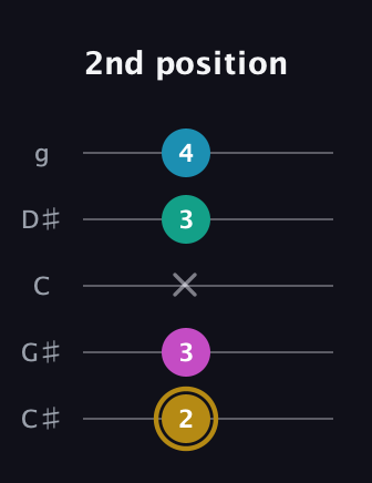 D♯ Augmented Sharp 9th guitar tab — 2nd position (2 3 x 3 4) in C / Drop C (gCGBD) · Capo 1