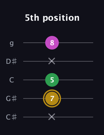D♯ Augmented Suspended 2nd guitar tab — 5th position (x 7 5 x 8) in C / Drop C (gCGBD) · Capo 1