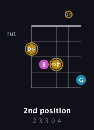 D♯ Augmented guitar chord — 2nd position (2 3 3 0 4) fretboard diagram in C / Drop C (gCGBD) · Capo 1