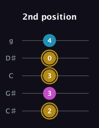 D♯ Augmented guitar tab — 2nd position (2 3 3 0 4) in C / Drop C (gCGBD) · Capo 1