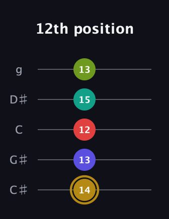 D♯ Diminished 7th Flat 9th guitar tab — 12th position (14 13 12 15 13) in C / Drop C (gCGBD) · Capo 1