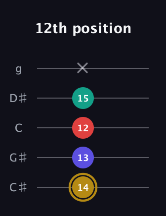 D♯ Diminished 7th Sharp 9th guitar tab — 12th position (14 13 12 15 x) in C / Drop C (gCGBD) · Capo 1
