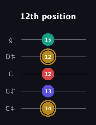 D♯ Diminished 7th Sharp 9th guitar tab — 12th position (14 13 12 12 15) in C / Drop C (gCGBD) · Capo 1