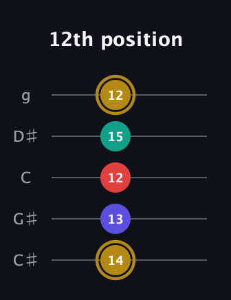 D♯ Diminished 7th Sharp 9th guitar tab — 12th position (14 13 12 15 12) in C / Drop C (gCGBD) · Capo 1