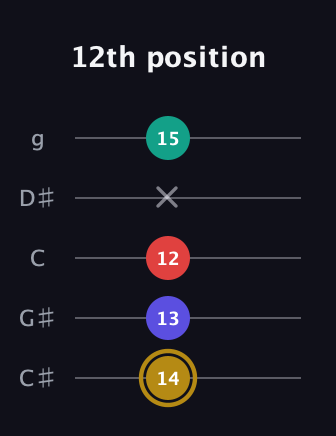 D♯ Diminished 7th Sharp 9th guitar tab — 12th position (14 13 12 x 15) in C / Drop C (gCGBD) · Capo 1