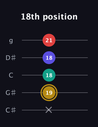 D♯ Diminished 7th Sharp 9th guitar tab — 18th position (x 19 18 18 21) in C / Drop C (gCGBD) · Capo 1