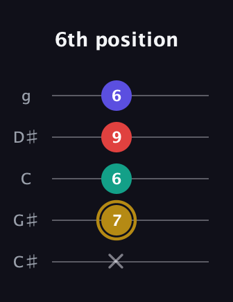D♯ Diminished 7th Sharp 9th guitar tab — 6th position (x 7 6 9 6) in C / Drop C (gCGBD) · Capo 1