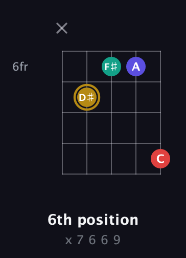 D♯ Diminished 7th Sharp 9th guitar chord — 6th position (x 7 6 6 9) fretboard diagram in C / Drop C (gCGBD) · Capo 1