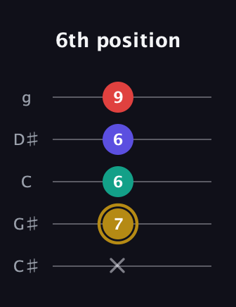 D♯ Diminished 7th Sharp 9th guitar tab — 6th position (x 7 6 6 9) in C / Drop C (gCGBD) · Capo 1