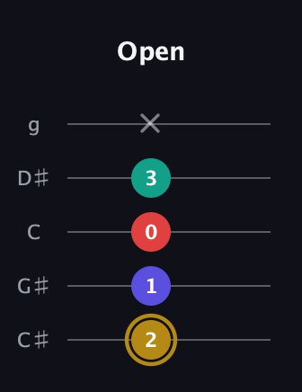 D♯ Diminished Added 13th guitar tab — Open (2 1 0 3 x) in C / Drop C (gCGBD) · Capo 1