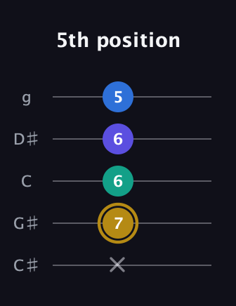 D♯ Diminished Added 4th guitar tab — 5th position (x 7 6 6 5) in C / Drop C (gCGBD) · Capo 1