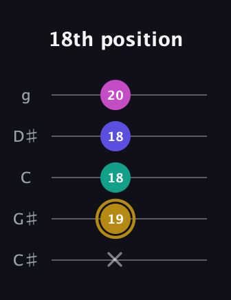 D♯ Diminished Flat 13th guitar tab — 18th position (x 19 18 18 20) in C / Drop C (gCGBD) · Capo 1