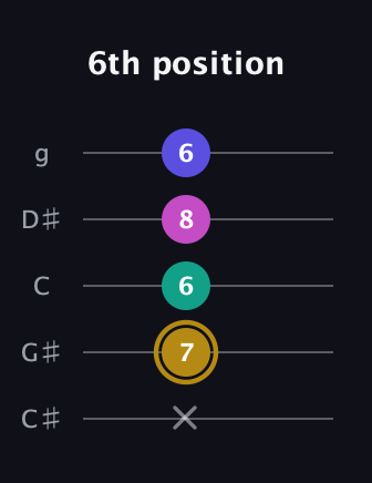 D♯ Diminished Flat 13th guitar tab — 6th position (x 7 6 8 6) in C / Drop C (gCGBD) · Capo 1
