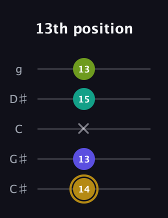 D♯ Diminished Flat 9th guitar tab — 13th position (14 13 x 15 13) in C / Drop C (gCGBD) · Capo 1